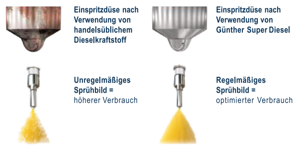 Wirkung Superdiesel